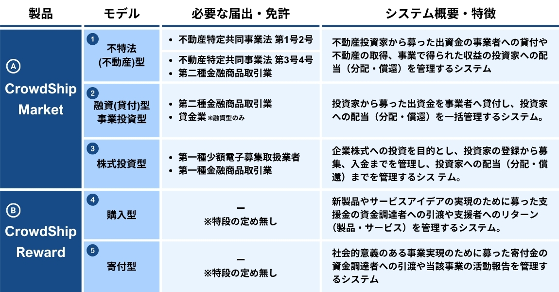 クラウドファンディングの類型