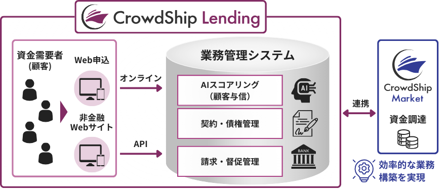 CrowdShip Lending概要図