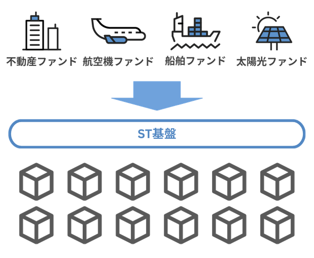 ST化で小口化が実現して、アセットに少額から投資ができるように