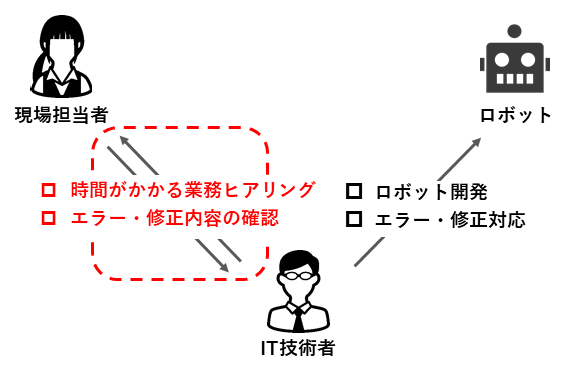従来のアプローチ