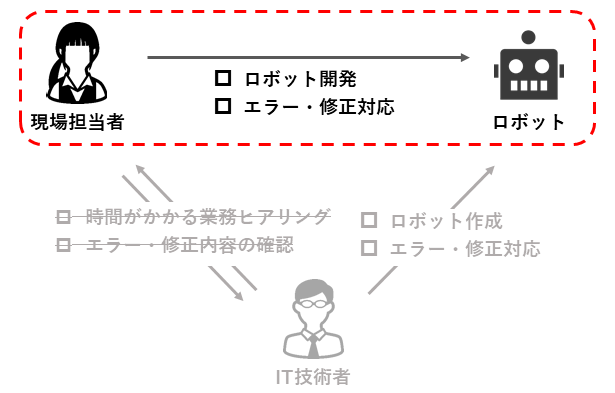 現場主導型アプローチ